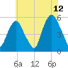 North Secaucus tide chart for Wednesday, July 12, 2023
