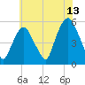 North Secaucus tide chart for Thursday, July 13, 2023