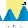 North Secaucus tide chart for Saturday, July 15, 2023