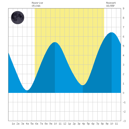 North Secaucus tide chart for Monday, July 17, 2023