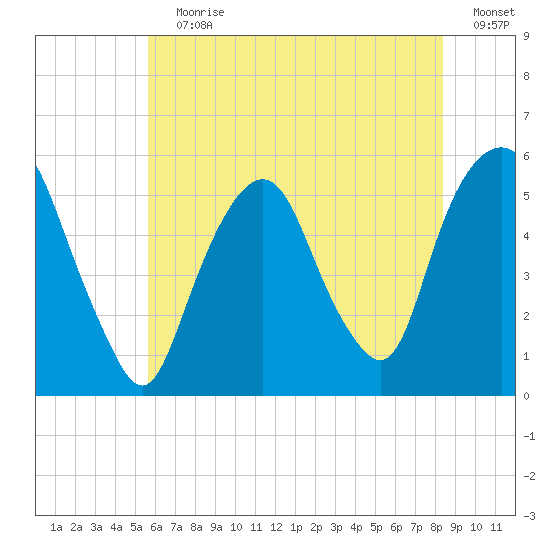 North Secaucus tide chart for Wednesday, July 19, 2023