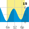 North Secaucus tide chart for Wednesday, July 19, 2023