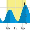 North Secaucus tide chart for Saturday, July 1, 2023