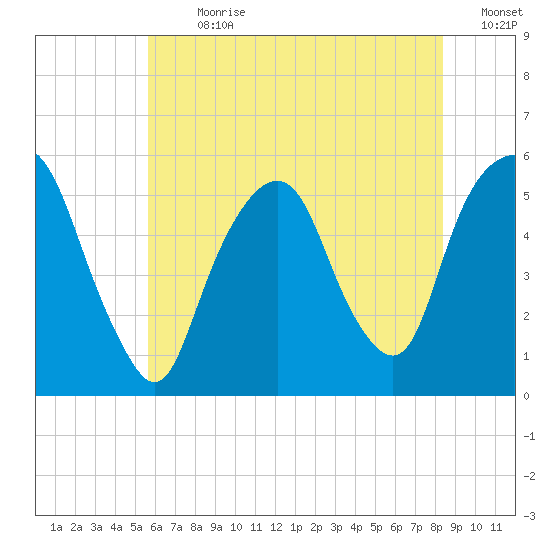 North Secaucus tide chart for Thursday, July 20, 2023
