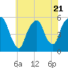 North Secaucus tide chart for Friday, July 21, 2023