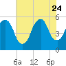 North Secaucus tide chart for Monday, July 24, 2023