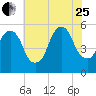 North Secaucus tide chart for Tuesday, July 25, 2023