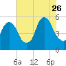 North Secaucus tide chart for Wednesday, July 26, 2023