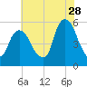 North Secaucus tide chart for Friday, July 28, 2023