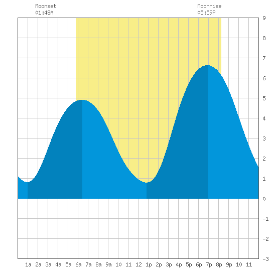 North Secaucus tide chart for Saturday, July 29, 2023