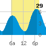 North Secaucus tide chart for Saturday, July 29, 2023