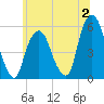 North Secaucus tide chart for Sunday, July 2, 2023