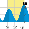 North Secaucus tide chart for Sunday, July 30, 2023
