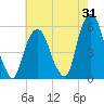 North Secaucus tide chart for Monday, July 31, 2023