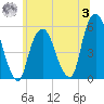 North Secaucus tide chart for Monday, July 3, 2023