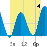 North Secaucus tide chart for Tuesday, July 4, 2023