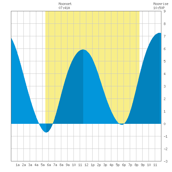 North Secaucus tide chart for Wednesday, July 5, 2023