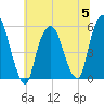 North Secaucus tide chart for Wednesday, July 5, 2023