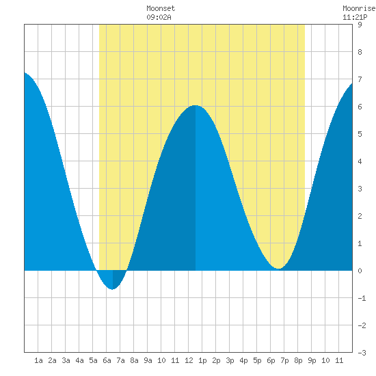 North Secaucus tide chart for Thursday, July 6, 2023