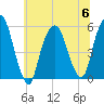 North Secaucus tide chart for Thursday, July 6, 2023