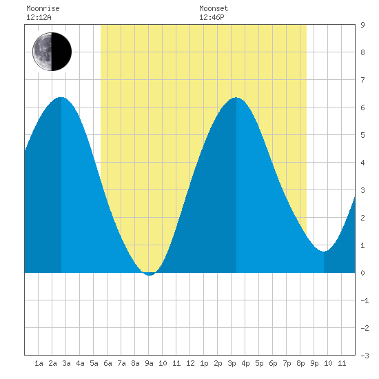 North Secaucus tide chart for Sunday, July 9, 2023