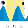 North Secaucus tide chart for Sunday, July 9, 2023