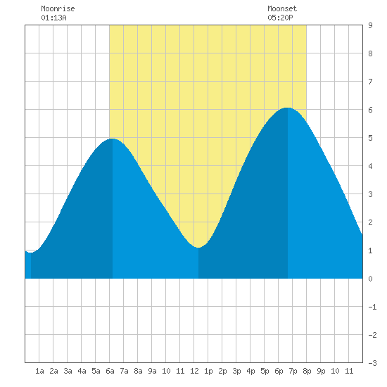 North Secaucus tide chart for Friday, August 11, 2023