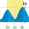 North Secaucus tide chart for Friday, August 11, 2023