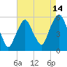 North Secaucus tide chart for Monday, August 14, 2023