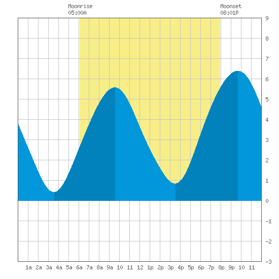 North Secaucus tide chart for Tuesday, August 15, 2023