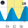 North Secaucus tide chart for Wednesday, August 16, 2023