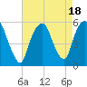 North Secaucus tide chart for Friday, August 18, 2023