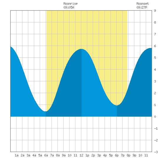 North Secaucus tide chart for Saturday, August 19, 2023
