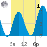 North Secaucus tide chart for Tuesday, August 1, 2023