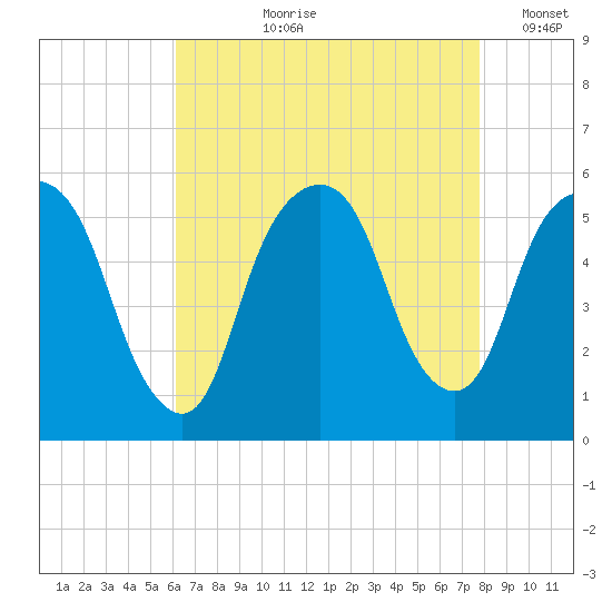 North Secaucus tide chart for Sunday, August 20, 2023