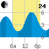 North Secaucus tide chart for Thursday, August 24, 2023