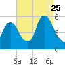 North Secaucus tide chart for Friday, August 25, 2023