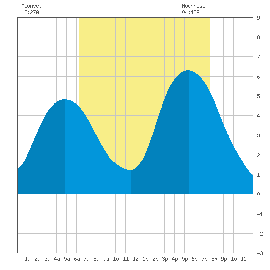 North Secaucus tide chart for Saturday, August 26, 2023