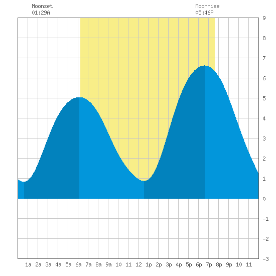North Secaucus tide chart for Sunday, August 27, 2023