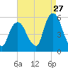 North Secaucus tide chart for Sunday, August 27, 2023