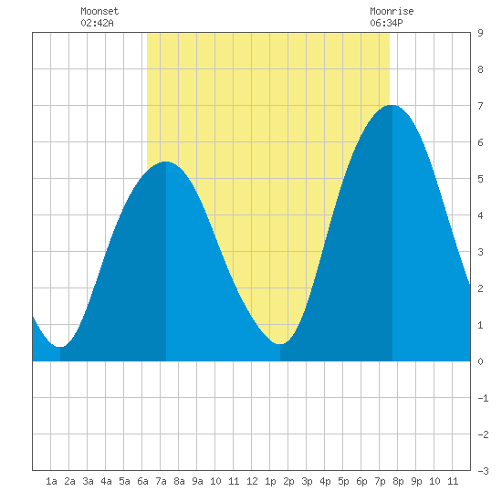 North Secaucus tide chart for Monday, August 28, 2023
