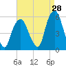 North Secaucus tide chart for Monday, August 28, 2023