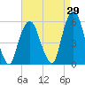 North Secaucus tide chart for Tuesday, August 29, 2023