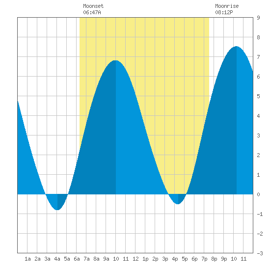 North Secaucus tide chart for Thursday, August 31, 2023
