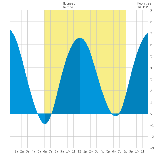 North Secaucus tide chart for Friday, August 4, 2023