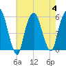 North Secaucus tide chart for Friday, August 4, 2023