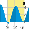 North Secaucus tide chart for Saturday, August 5, 2023
