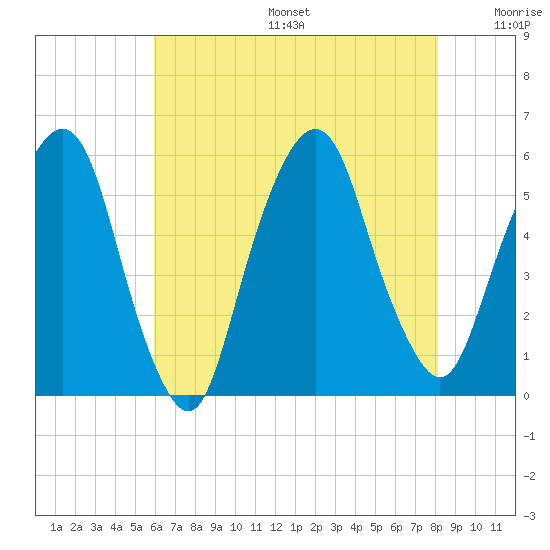 North Secaucus tide chart for Sunday, August 6, 2023