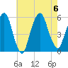 North Secaucus tide chart for Sunday, August 6, 2023