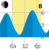 North Secaucus tide chart for Tuesday, August 8, 2023